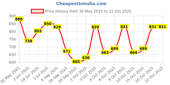 flipkart.com la verne Microfibre Geometric Sleeping Pillow Pack of 4 la verne Price History Graph from 30 May 2025 to 20 Oct 2025