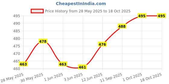 flipkart.com actos Microfibre Geometric Sleeping Pillow Pack of 6 actos Price History Graph from 28 May 2025 to 18 Oct 2025