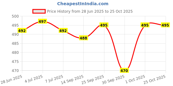 flipkart.com actos Microfibre Geometric Sleeping Pillow Pack of 6 actos Price History Graph from 28 Jun 2025 to 24 Oct 2025