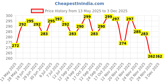flipkart.com changers Microfibre Nature Bolster Pack of 2 changers Price History Graph from 13 May 2025 to 3 Dec 2025