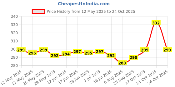 flipkart.com changers Microfibre Nature Bolster Pack of 2 changers Price History Graph from 12 May 2025 to 24 Oct 2025