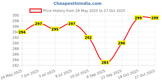 flipkart.com actos Microfibre Nature Bolster Pack of 2 actos Price History Graph from 29 May 2025 to 27 Oct 2025