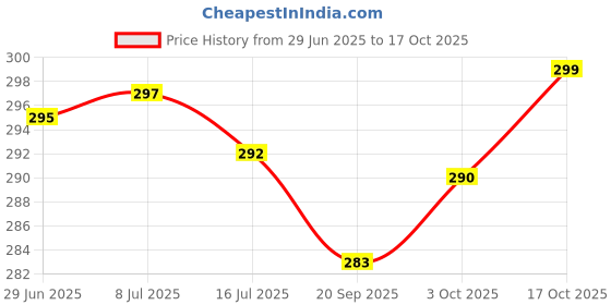 flipkart.com actos Microfibre Nature Bolster Pack of 2 actos Price History Graph from 29 Jun 2025 to 17 Oct 2025