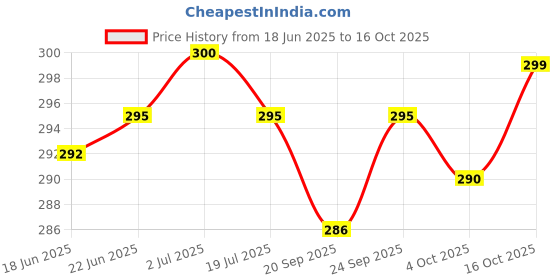 flipkart.com actos Microfibre Nature Bolster Pack of 2 actos Price History Graph from 18 Jun 2025 to 16 Oct 2025