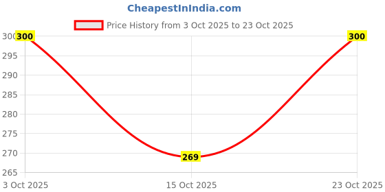 flipkart.com fulffystyl Microfibre Nature Sleeping Pillow Pack of 2 fulffystyl Price History Graph from 3 Oct 2025 to 23 Oct 2025