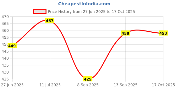 flipkart.com the wood white india MicroFibre Pillow Set of 2 | 16 x 24 Inches or 41 x 61 cm. Microfibre Solid Sleeping Pillow Pack of 2 the wood white india Price History Graph from 27 Jun 2025 to 16 Oct 2025
