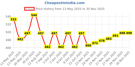flipkart.com fitmoves Microfibre, Plastic 8 m Trampoline Ladder fitmoves Price History Graph from 13 May 2025 to 30 Nov 2025