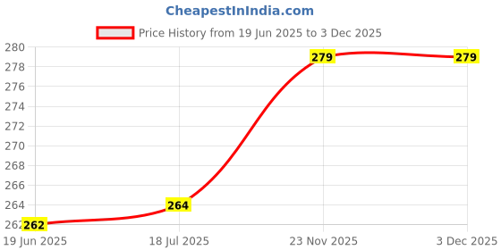 flipkart.com snshopee Microfibre, Plastic Vase snshopee Price History Graph from 19 Jun 2025 to 3 Dec 2025