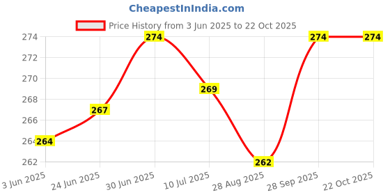 flipkart.com aczo feel Microfibre Polka Bolster Pack of 2 aczo feel Price History Graph from 3 Jun 2025 to 21 Oct 2025