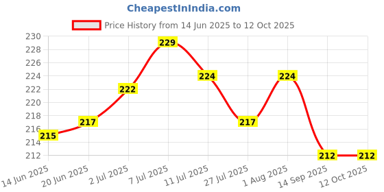flipkart.com swikon star Microfibre Polka Sleeping Pillow Pack of 1 swikon star Price History Graph from 14 Jun 2025 to 12 Oct 2025