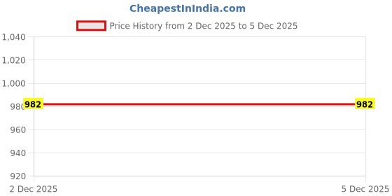 flipkart.com amcaton Microfibre, Polyester Fibre Pregnancy Pillow Pack of 1 Solid amcaton Price History Graph from 2 Dec 2025 to 5 Dec 2025