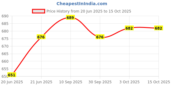 flipkart.com deshwal Microfibre, Polyester Fibre Solid Pregnancy Pillow Pack of 1 deshwal Price History Graph from 20 Jun 2025 to 15 Oct 2025