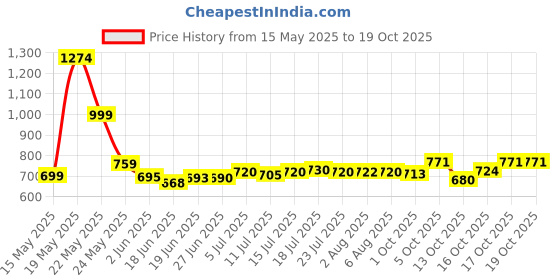 flipkart.com crafty fox Microfibre, Polyester Fibre Solid Pregnancy Pillow Pack of 1 crafty fox Price History Graph from 15 May 2025 to 17 Oct 2025