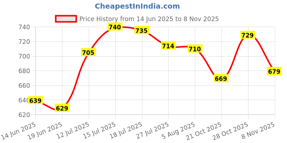 flipkart.com crafty fox Microfibre, Polyester Fibre Solid Pregnancy Pillow Pack of 1 crafty fox Price History Graph from 14 Jun 2025 to 8 Nov 2025