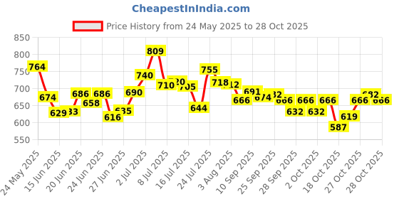 flipkart.com crafty fox Microfibre, Polyester Fibre Solid Pregnancy Pillow Pack of 1 crafty fox Price History Graph from 24 May 2025 to 28 Oct 2025
