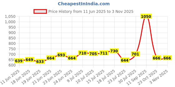 flipkart.com crafty fox Microfibre, Polyester Fibre Solid Pregnancy Pillow Pack of 1 crafty fox Price History Graph from 11 Jun 2025 to 1 Nov 2025