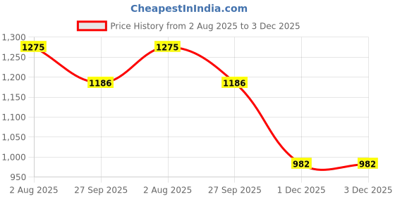 flipkart.com amcaton Microfibre, Polyester Fibre Solid Pregnancy Pillow Pack of 1 amcaton Price History Graph from 2 Aug 2025 to 3 Dec 2025
