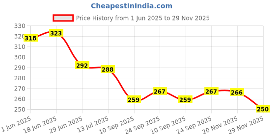 flipkart.com pickkart Microfibre Quotes Cushion Pack of 1 pickkart Price History Graph from 1 Jun 2025 to 29 Nov 2025