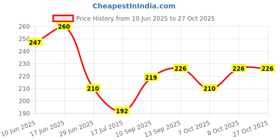 flipkart.com me&you Microfibre Quotes Cushion Pack of 1 me&you Price History Graph from 10 Jun 2025 to 26 Oct 2025