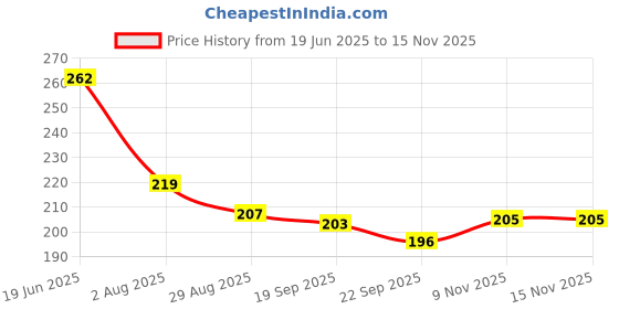 flipkart.com me&you Microfibre Quotes Cushion Pack of 1 me&you Price History Graph from 19 Jun 2025 to 15 Nov 2025