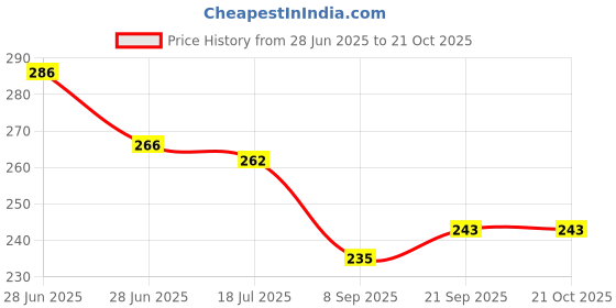flipkart.com primaryhome Microfibre Quotes Cushion Pack of 1 primaryhome Price History Graph from 28 Jun 2025 to 21 Oct 2025