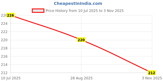 flipkart.com pickkart Microfibre Quotes Cushion Pack of 1 pickkart Price History Graph from 10 Jul 2025 to 3 Nov 2025