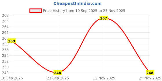 flipkart.com catchyx cart Microfibre Quotes Cushion Pack of 1 catchyx cart Price History Graph from 10 Sep 2025 to 25 Nov 2025