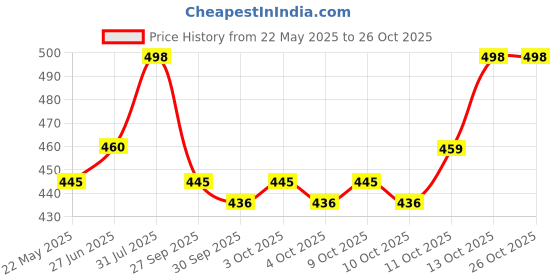 flipkart.com turiya Microfibre Quotes Cushion Pack of 5 turiya Price History Graph from 22 May 2025 to 26 Oct 2025