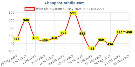 flipkart.com alden Microfibre Quotes Cushion Pack of 5 alden Price History Graph from 30 May 2025 to 19 Oct 2025