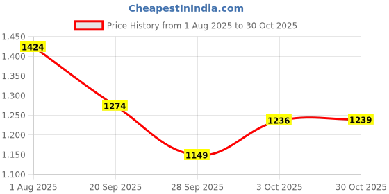 flipkart.com my armor Microfibre Round Bolster Pillow, Light And Soft, Inner Cover Only Microfibre Solid Bolster Pack of 2 my armor Price History Graph from 1 Aug 2025 to 30 Oct 2025