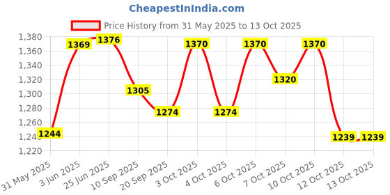 flipkart.com my armor Microfibre Round Bolster Pillow, Light And Soft, Inner Cover Only Microfibre Solid Bolster Pack of 2 my armor Price History Graph from 31 May 2025 to 13 Oct 2025