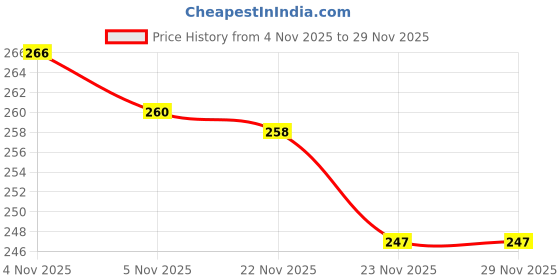 flipkart.com swikon star Microfibre Sleeping Pillow Pack of 2 Geometric swikon star Price History Graph from 4 Nov 2025 to 29 Nov 2025