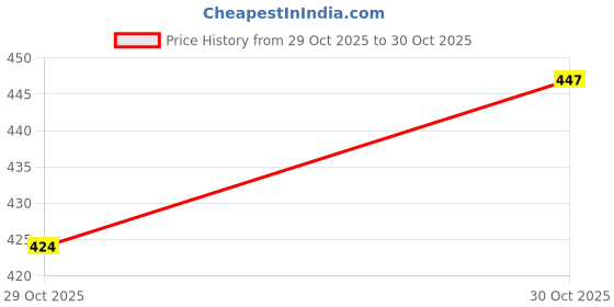 flipkart.com flipkart smartbuy Microfibre Sleeping Pillow Pack of 2 Solid HOME FURNISING flipkart smartbuy Price History Graph from 29 Oct 2025 to 30 Oct 2025