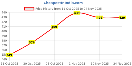 flipkart.com my armor Microfibre Sleeping Pillow Pack of 2 Stripes Height Adjustable Microfiber Pillows, 41x61 cm, Soft & Fluffy, with Inner Cover, my armor Price History Graph from 11 Oct 2025 to 24 Nov 2025
