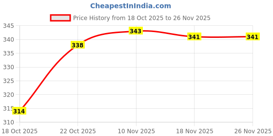 flipkart.com soft snooze Microfibre Sleeping Pillow Pack of 5 Solid Luxury soft snooze Price History Graph from 18 Oct 2025 to 26 Nov 2025