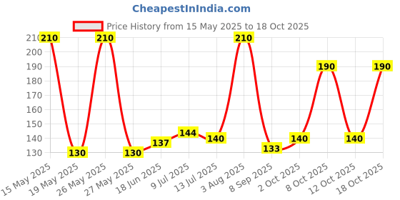 flipkart.com enjoy life Microfibre Smiley Baby Pillow Pack of 1 enjoy life Price History Graph from 15 May 2025 to 18 Oct 2025