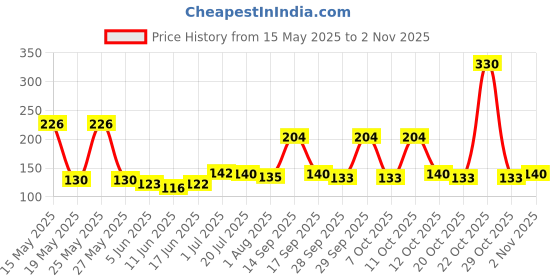 flipkart.com cozycare Microfibre Smiley Baby Pillow Pack of 1 cozycare Price History Graph from 15 May 2025 to 2 Nov 2025