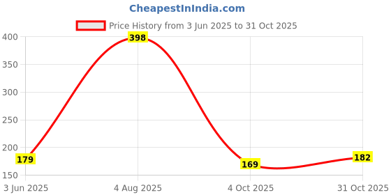 flipkart.com millionminds Microfibre Smiley Baby Pillow Pack of 1 millionminds Price History Graph from 3 Jun 2025 to 31 Oct 2025