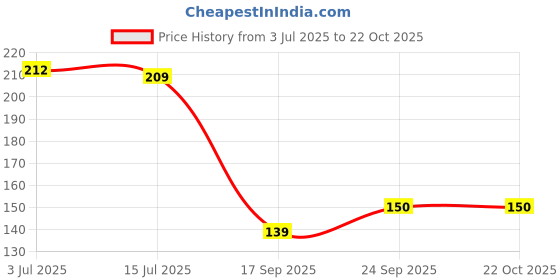 flipkart.com juzzii Microfibre Smiley Cushion Pack of 1 juzzii Price History Graph from 3 Jul 2025 to 22 Oct 2025