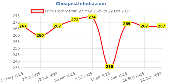 flipkart.com me&you Microfibre Smiley Cushion Pack of 1 me&you Price History Graph from 27 May 2025 to 22 Oct 2025