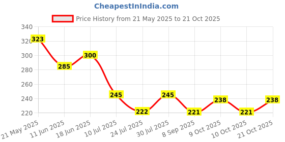flipkart.com harilaj Microfibre Smiley Cushion Pack of 1 harilaj Price History Graph from 21 May 2025 to 21 Oct 2025