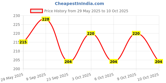 flipkart.com aaravi traders Microfibre Smiley Cushion Pack of 1 aaravi traders Price History Graph from 29 May 2025 to 10 Oct 2025