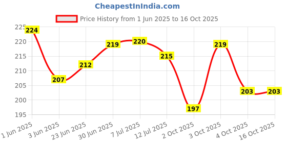 flipkart.com aaravi traders Microfibre Smiley Cushion Pack of 1 aaravi traders Price History Graph from 1 Jun 2025 to 16 Oct 2025