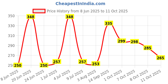 flipkart.com ss impex Microfibre Smiley Cushion Pack of 2 ss impex Price History Graph from 8 Jun 2025 to 11 Oct 2025