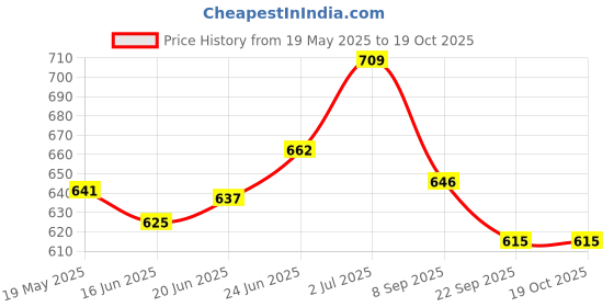 flipkart.com me&you Microfibre Smiley Cushion Pack of 3 me&you Price History Graph from 19 May 2025 to 17 Oct 2025