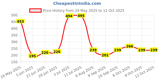 flipkart.com ss impex Microfibre Smiley Cushion Pack of 3 ss impex Price History Graph from 19 May 2025 to 11 Oct 2025