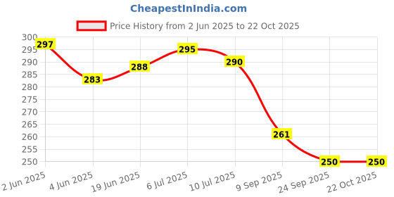 flipkart.com three brothers Microfibre Smiley Cushion Pack of 4 three brothers Price History Graph from 2 Jun 2025 to 22 Oct 2025