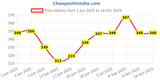 flipkart.com aaravi traders Microfibre Smiley Cushion Pack of 5 aaravi traders Price History Graph from 1 Jun 2025 to 15 Oct 2025
