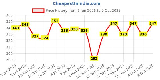 flipkart.com aaravi traders Microfibre Smiley Cushion Pack of 5 aaravi traders Price History Graph from 1 Jun 2025 to 9 Oct 2025