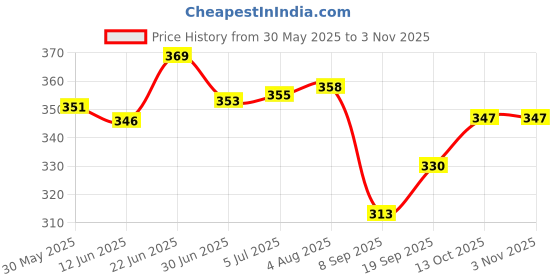 flipkart.com clide Microfibre Smiley Cushion Pack of 5 clide Price History Graph from 30 May 2025 to 2 Nov 2025